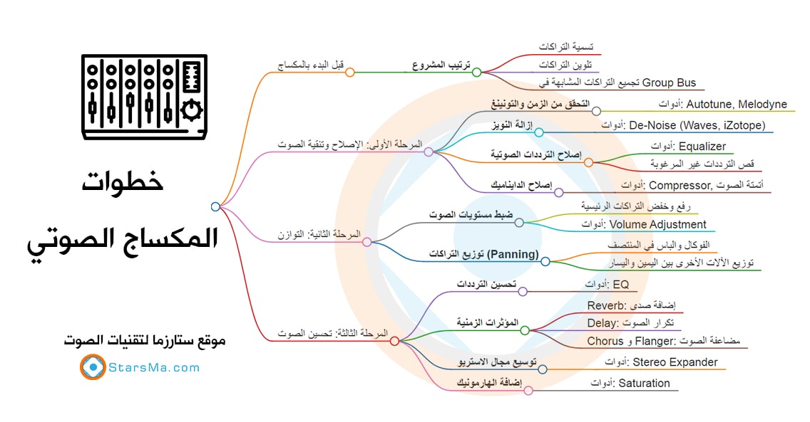 خطوات المكساج الصوتي دليل ستارزما